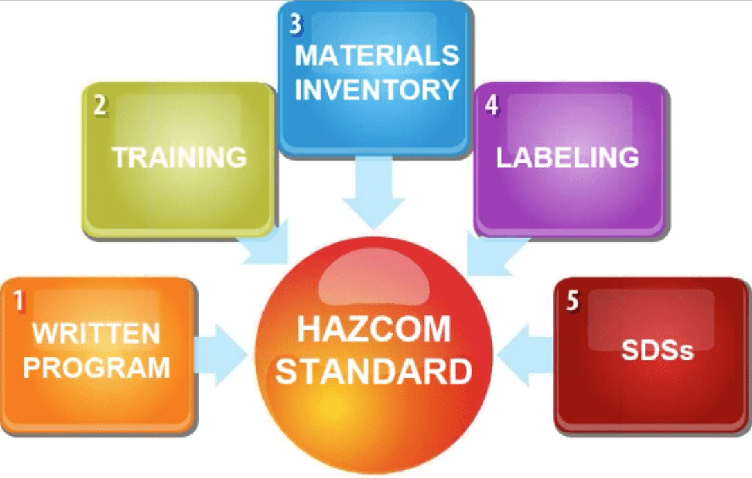 5 Key Elements of The HazCom Standard